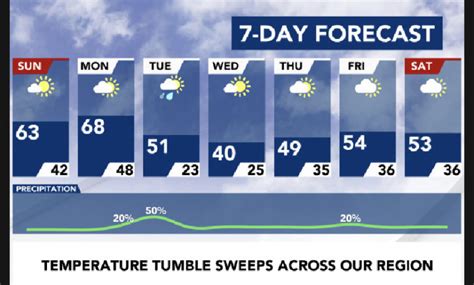 Be prepared with the most accurate 10-day forecast for Raleigh, NC with highs, lows, chance of precipitation from The Weather Channel and Weather.com 